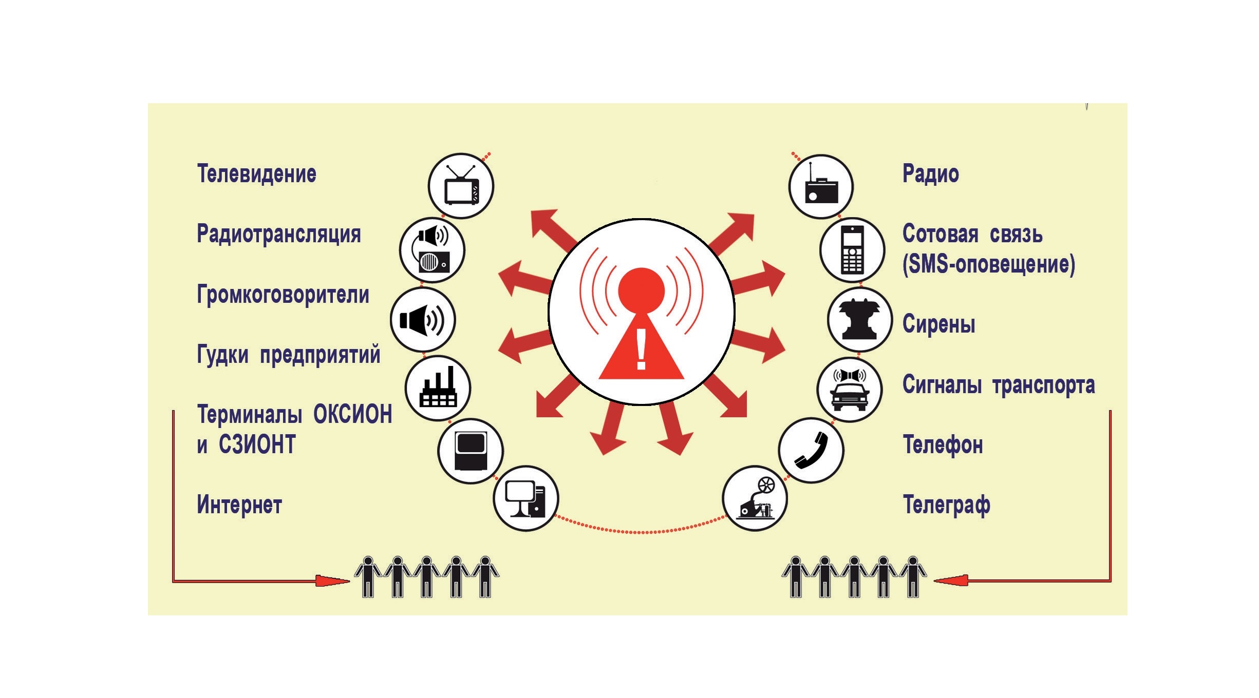 ПОРЯДОК ДЕЙСТВИЙ ПРИ ПОЛУЧЕНИИ СИГНАЛОВ О ЧС.