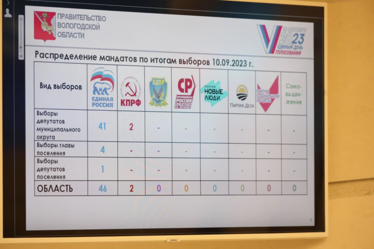 В Вологодской области состоялись муниципальные выборы глав и депутатов. В Вологодской области состоялись муниципальные выборы глав и депутатов.