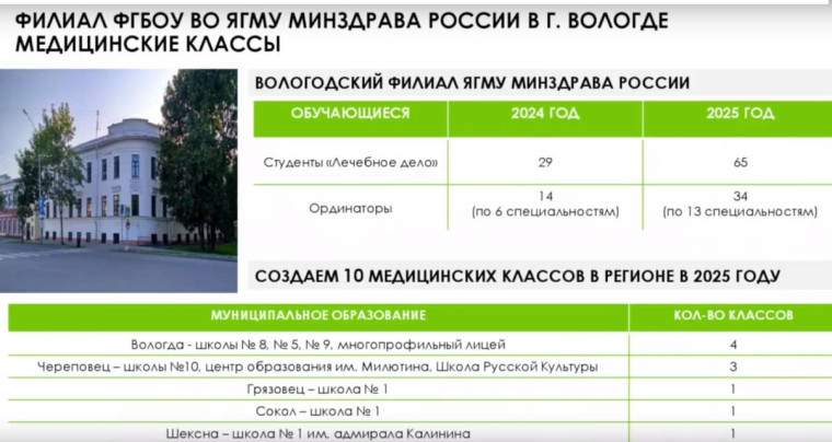 Филиал Ярославского государственного медицинского университета в Вологде дооснастят новым оборудованием. Филиал Ярославского государственного медицинского университета в Вологде дооснастят новым оборудованием.